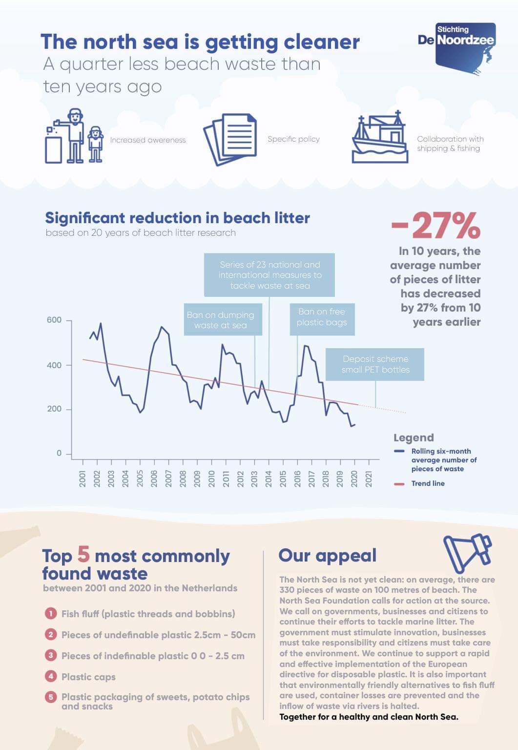 Based on 20 years of beach litter research.
